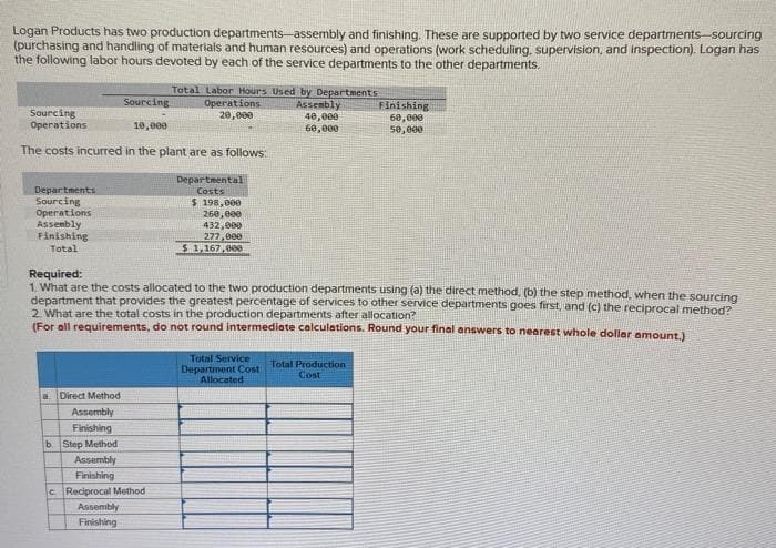 Logan Products has two production departments-assembly and finishing. These are supported by two service departments-sourcing
(purchasing and handling of materials and human resources) and operations (work scheduling, supervision, and inspection). Logan has
the following labor hours devoted by each of the service departments to the other departments.
Departments
Sourcing
Operations
Assembly
Finishing
Total
Sourcing
Operations
The costs incurred in the plant are as follows:
Sourcing
a. Direct Method
Assembly
Finishing
b Stop Method
10,000
Assembly
Finishing
Total Labor Hours Used by Departments
Assembly
40,000
60,000
Assembly
Finishing
c Reciprocal Method
Operations
20,000
Departmental
Costs
Required:
1. What are the costs allocated to the two production departments using (a) the direct method, (b) the step method, when the sourcing
department that provides the greatest percentage of services to other service departments goes first, and (c) the reciprocal method?
2. What are the total costs in the production departments after allocation?
(For all requirements, do not round intermediate calculations. Round your final answers to nearest whole dollar amount.)
$ 198,000
260,000
432,000
277,000
$1,167,000
Total Service
Department Cost
Allocated
Finishing
60,000
50,000
Total Production
Cost