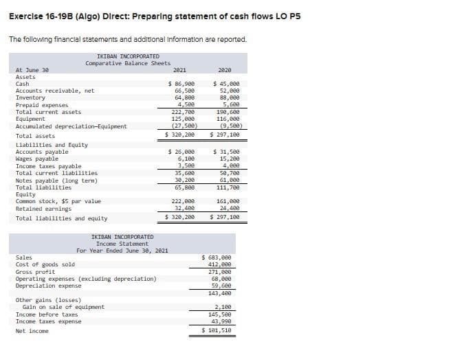 Exercise 16-19B (Algo) Direct: Preparing statement of cash flows LO P5
The following financial statements and additional Information are reported.
At June 30
Assets
Cash
Accounts receivable, net
Inventory
Prepaid expenses
Total current assets
Equipment
Accumulated depreciation-Equipment
Total assets
IKIBAN INCORPORATED
Comparative Balance Sheets
Liabilities and Equity
Accounts payable
Wages payable
Income taxes payable
Total current liabilities
Notes payable (long term)
Total liabilities
Equity
Common stock, $5 par value
Retained earnings
Total liabilities and equity
Sales
Cost of goods sold
Gross profit
Operating expenses (excluding depreciation)
Depreciation expense
Other gains (losses)
Gain on sale of equipment
Income before taxes
Income taxes expense
Net Income
2021
$86,900
66,500
64,800
4,500
222,788
125,000
(27,500)
$ 320,200
IKIBAN INCORPORATED
Income Statement
For Year Ended June 30, 2021
$ 26,000
,100
3,500
35,608
30, 200
65,800
222,000
32,400
$ 320,200
2828
$ 45,000
52,000
88,000
5,600
190,600
116,000
(9,500)
$ 297,100
$ 31,500
4,000
50,700
61,000
111,700
161,000
24,400
$ 297,100
$ 683,000
412,000
271,000
68,000
59,600
143,400
2,100
145,500
43,990
$ 101,510