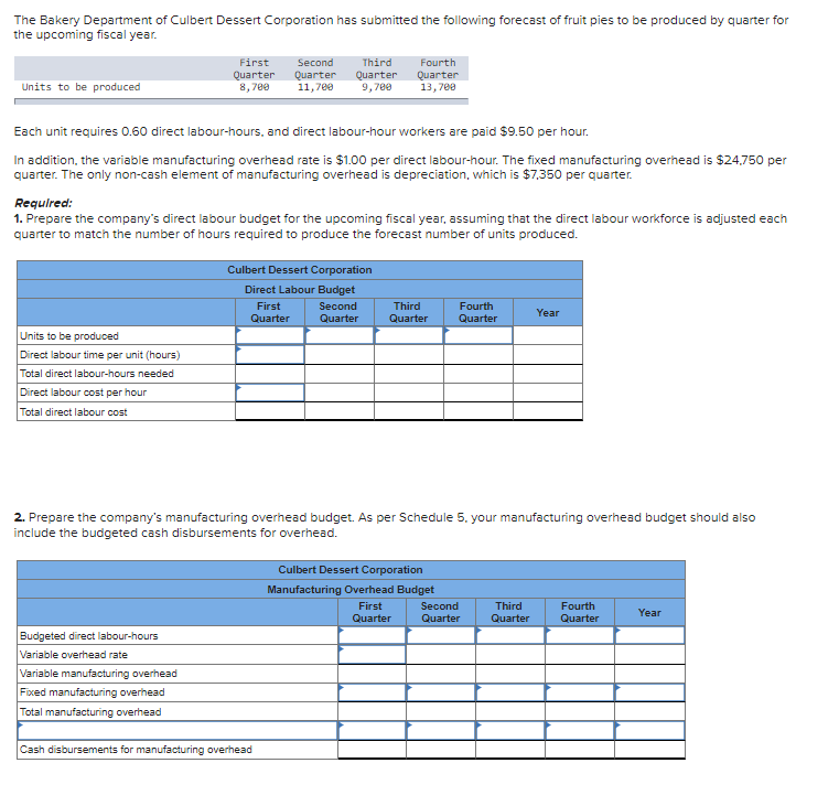 The Bakery Department of Culbert Dessert Corporation has submitted the following forecast of fruit pies to be produced by quarter for
the upcoming fiscal year.
Units to be produced
Units to be produced
Direct labour time per unit (hours)
Total direct labour-hours needed
Direct labour cost per hour
Total direct labour cost
First
Quarter
8,700
Each unit requires 0.60 direct labour-hours, and direct labour-hour workers are paid $9.50 per hour.
In addition, the variable manufacturing overhead rate is $1.00 per direct labour-hour. The fixed manufacturing overhead is $24.750 per
quarter. The only non-cash element of manufacturing overhead is depreciation, which is $7,350 per quarter.
Required:
1. Prepare the company's direct labour budget for the upcoming fiscal year, assuming that the direct labour workforce is adjusted each
quarter to match the number of hours required to produce the forecast number of units produced.
Budgeted direct labour-hours
Variable overhead rate
Variable manufacturing overhead
Fixed manufacturing overhead
Total manufacturing overhead
Second Third
Quarter Quarter
11,700 9,700
Culbert Dessert Corporation
Direct Labour Budget
Second
Quarter
First
Quarter
Fourth
Quarter
13,700
Cash disbursements for manufacturing overhead
Third
Quarter
2. Prepare the company's manufacturing overhead budget. As per Schedule 5. your manufacturing overhead budget should also
include the budgeted cash disbursements for overhead.
Fourth
Quarter
Culbert Dessert Corporation
Manufacturing Overhead Budget
First
Quarter
Second
Quarter
Year
Third
Quarter
Fourth
Quarter
Year