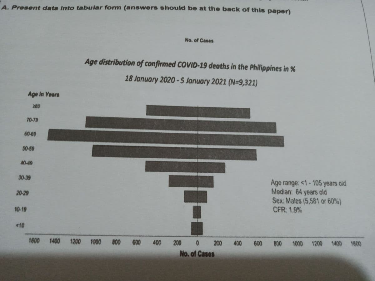 A. Present data into tabular form (answers should be at the back of this paper)
No. of Cases
Age distribution of confirmed COVID-19 deaths in the Philippines in %
18 January 2020 -5 January 2021 (N=9,321)
Age in Years
280
70-79
60-69
50-59
40-49
30-39
Age range: <1-105 years old
Median: 64 years old
Sex: Males (5,581 or 60%)
CFR: 1.9%
20-29
10-19
<10
1600 1400 1200 1000
800
600 400
200 0 200
No. of Cases
400 600
1000 1200 1400 1600
