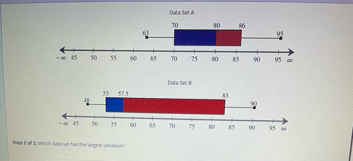 -∞0 45
-∞ 45
50 55
50
53 57.5
55
Step 2 of 2: Which data set has the largest variation?
60
60
65
65
Data Set A
70
70
Data Set B
9
75
70
75
80
80
80
83
86
85
85
90
90
95
95 00
90. 95 00