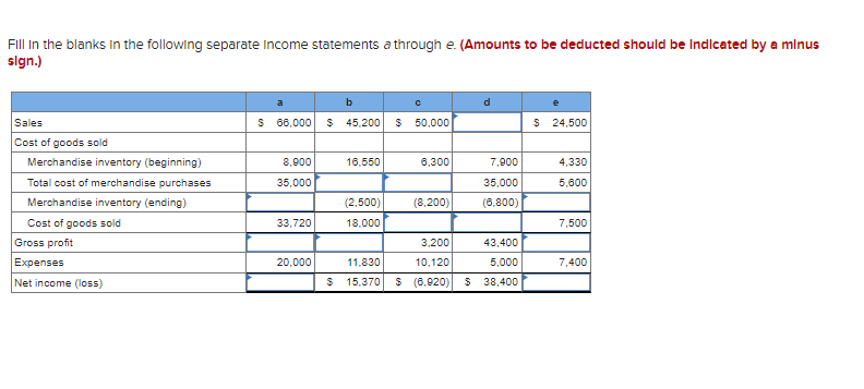 Fill In the blanks In the following separate Income statements a through e. (Amounts to be deducted should be Indicated by a mlnus
sign.)
$ 66,000
$ 45,200
$ 50,000
$ 24,500
Sales
Cost of goods sold
Merchandise inventory (beginning)
8,900
16,550
6,300
7,900
4,330
Total cost of merchandise purchases
35,000
35,000
5,800
Merchandise inventory (ending)
(2,500)
(8,200)
(6,800)
Cost of goods sold
33,720
18,000
7,500
Gross profit
3,200
43,400
Expenses
20,000
11.830
10,120
5,000
7,400
Net income (loss)
$ 15,370
$ (6,920)
38,400
