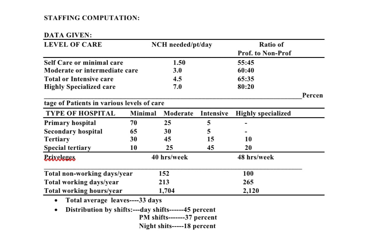 STAFFING COMPUTATION:
DATA GIVEN:
LEVEL OF CARE
Self Care or minimal care
Moderate or intermediate care
Total or Intensive care
Highly Specialized care
tage of Patients in various levels of care
TYPE OF HOSPITAL
Minimal
Primary hospital
Secondary hospital
Tertiary
Special tertiary
Priveleges
70
65
30
10
NCH needed/pt/day
Total non-working days/year
Total working days/year
Total working hours/year
1.50
3.0
4.5
7.0
Moderate
25
30
45
25
40 hrs/week
152
213
1,704
Ratio of
Prof. to Non-Prof
55:45
60:40
● Total average leaves----33 days
Distribution by shifts:---day shifts------45 percent
PM shifts-------37 percent
Night shits-----18 percent
65:35
80:20
Intensive Highly specialized
5
5
15
45
10
20
48 hrs/week
100
265
2,120
Percen