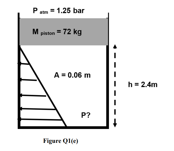 P atm = 1.25 bar
M piston = 72 kg
A = 0.06 m
h = 2.4m
P?
Figure Q1(e)
