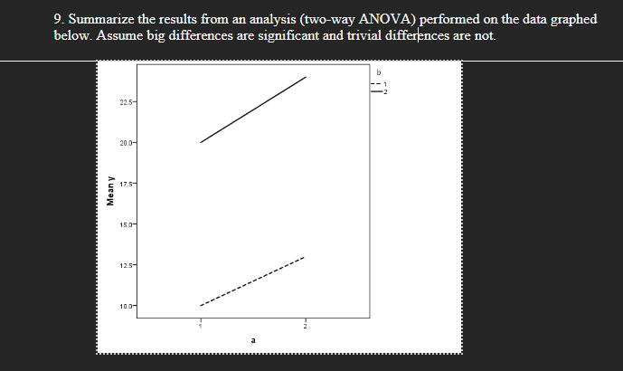 9. Summarize the results from an analysis (two-way ANOVA) performed on the data graphed
below. Assume big differences are significant and trivial differences are not.
Mean y
22.5-
20.0-
17.5
15.0
12.5
10.0