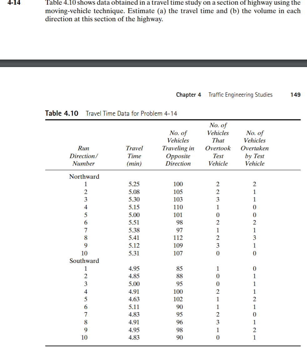 4-14
Table 4.10 shows data obtained in a travel time study on a section of highway using the
moving-vehicle technique. Estimate (a) the travel time and (b) the volume in each
direction at this section of the highway.
Chapter 4
Traffic Engineering Studies
149
Table 4.10
Travel Time Data for Problem 4-14
No. of
No. of
No. of
Vehicles
Vehicles
That
Vehicles
Run
Travel
Traveling in
Орposite
Overtook
Overtaken
by Test
Vehicle
Direction/
Time
Test
Number
(min)
Direction
Vehicle
Northward
5.25
100
2
2
2
5.08
105
2
1
3
5.30
103
3
1
4
5.15
110
1
5.00
101
6.
5.51
98
7
5.38
97
1
1
8
5.41
112
2
3
5.12
109
3
1
10
5.31
107
Southward
1
4.95
85
1
2
4.85
88
1
3
5.00
95
1
4
4.91
100
2
1
4.63
102
1
5.11
90
1
1
7
4.83
95
8
4.91
96
3
1
9
4.95
98
1
2
10
4.83
90
1
