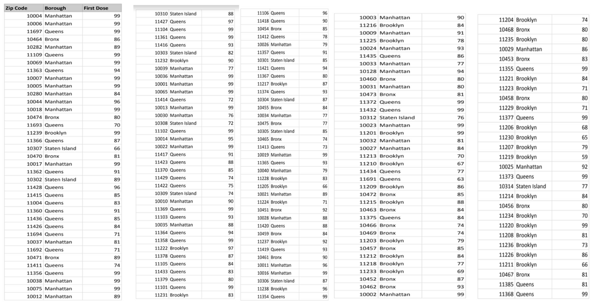 Zip Code
Borough
First Dose
10310 Staten Island
88
11106 Queens
96
10004 Manhattan
99
10003 Manhattan
90
11427 Queens
97
11418 Queens
90
11204 Brooklyn
74
10006 Manhattan
99
11216 Brooklyn
84
11104 Queens
99
10454 Bronx
85
10468 Bronx
80
11697 Queens
99
10009 Manhattan
91
11361 Queens
99
11412 Queens
78
11235 Brooklyn
80
10464 Bronx
86
11225 Brooklyn
78
11416 Queens
93
10026 Manhattan
79
10282 Manhattan
89
10024 Manhattan
93
10029 Manhattan
86
10303 Staten Island
82
11357 Queens
91
11109 Queens
99
11435 Queens
86
11232 Brooklyn
10301 Staten Island
10453 Bronx
83
90
85
10069 Manhattan
99
10033 Manhattan
77
11363 Queens
94
10039 Manhattan
77
11421 Queens
94
11355 Queens
99
10128 Manhattan
94
10036 Manhattan
99
11367 Queens
80
10007 Manhattan
99
10460 Bronx
80
11221 Brooklyn
84
10001 Manhattan
99
11217 Brooklyn
87
10005 Manhattan
99
10031 Manhattan
80
11223 Brooklyn
71
10065 Manhattan
99
11374 Queens
93
10280 Manhattan
84
10473 Bronx
81
11414 Queens
72
10304 Staten Island
87
10458 Bronx
80
10044 Manhattan
96
11372 Queens
99
10018 Manhattan
99
10013 Manhattan
99
10455 Bronx
84
11432 Queens
11229 Brooklyn
71
99
10030 Manhattan
76
10034 Manhattan
77
10474 Bronx
80
10312 Staten Island
76
11377 Queens
99
10308 Staten Island
72
10475 Bronx
77
11693 Queens
70
10023 Manhattan
99
11206 Brooklyn
68
11239 Brooklyn
11102 Queens
99
10305 Staten Island
85
99
11201 Brooklyn
99
10014 Manhattan
95
10465 Bronx
74
11230 Brooklyn
65
11366 Queens
87
10032 Manhattan
81
10307 Staten Island
66
10022 Manhattan
99
11413 Queens
73
10027 Manhattan
84
11207 Brooklyn
79
10470 Bronx
81
11417 Queens
91
10019 Manhattan
99
11213 Brooklyn
70
11219 Brooklyn
59
10017 Manhattan
99
11423 Queens
88
11365 Queens
93
11210 Brooklyn
67
10025 Manhattan
92
11362 Queens
91
11370 Queens
85
10040 Manhattan
79
11434 Queens
77
11429 Queens
74
11228 Brooklyn
11373 Queens
99
10302 Staten Island
89
83
11691 Queens
63
11428 Queens
96
11422 Queens
75
11205 Brooklyn
66
11209 Brooklyn
86
10314 Staten Island
77
11415 Queens
85
10309 Staten Island
74
10021 Manhattan
89
10472 Bronx
85
11214 Brooklyn
84
11004 Queens
83
10010 Manhattan
90
11224 Brooklyn
71
11215 Brooklyn
88
10456 Bronx
80
11360 Queens
91
11369 Queens
99
10451 Bronx
92
10463 Bronx
84
11103 Queens
93
11375 Queens
11234 Brooklyn
70
11436 Queens
85
10028 Manhattan
88
84
10035 Manhattan
88
10466 Bronx
11220 Brooklyn
99
11426 Queens
84
11420 Queens
88
74
11364 Queens
94
10459 Bronx
84
10469 Bronx
74
11208 Brooklyn
11694 Queens
71
81
10037 Manhattan
81
11358 Queens
99
11237 Brooklyn
92
11203 Brooklyn
79
11236 Brooklyn
73
11692 Queens
71
11222 Brooklyn
97
11419 Queens
93
10457 Bronx
85
11378 Queens
11212 Brooklyn
11226 Brooklyn
86
10471 Bronx
89
87
10461 Bronx
90
84
11411 Queens
74
11105 Queens
84
10011 Manhattan
96
11218 Brooklyn
77
11211 Brooklyn
66
11356 Queens
99
11433 Queens
83
10016 Manhattan
99
11233 Brooklyn
69
10467 Bronx
81
10038 Manhattan
99
11379 Queens
80
10306 Staten Island
87
10452 Bronx
87
11385 Queens
81
10075 Manhattan
99
11101 Queens
99
11238 Brooklyn
96
10462 Bronx
93
10012 Manhattan
89
11231 Brooklyn
83
11354 Queens
99
10002 Manhattan
99
11368 Queens
99
