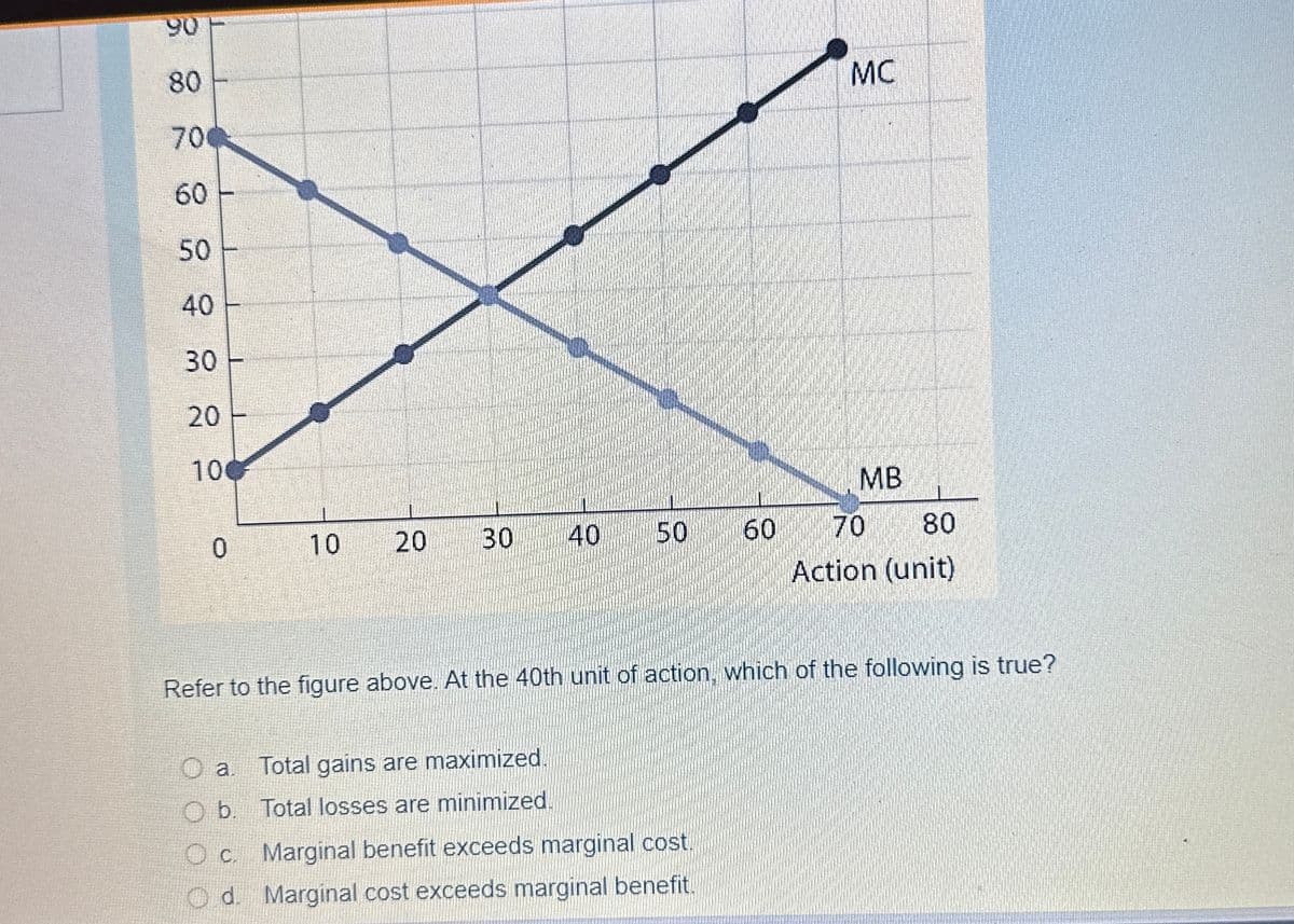 90
80
T
700
8268
60 -
50
40
30 -
20
100
MC
MB
0
10
20
30
40
50
60
70
80
Action (unit)
Refer to the figure above. At the 40th unit of action, which of the following is true?
a.
Total gains are maximized
Ob. Total losses are minimized.
Oc. Marginal benefit exceeds marginal cost.
Od. Marginal cost exceeds marginal benefit.