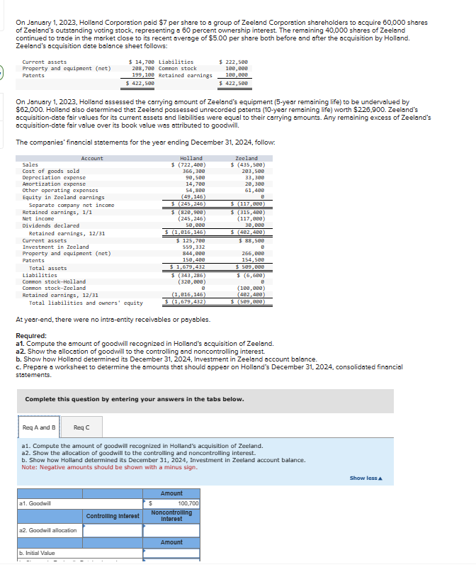 On January 1, 2023, Holland Corporation paid $7 per share to a group of Zeeland Corporation shareholders to acquire 60,000 shares
of Zeeland's outstanding voting stock, representing a 60 percent ownership interest. The remaining 40,000 shares of Zeeland
continued to trade in the market close to its recent average of $5.00 per share both before and after the acquisition by Holland.
Zeeland's acquisition date balance sheet follows:
Current assets
Property and equipment (net)
Patents
$14,700 Liabilities
288,708 Common stock
199,100 Retained earnings
$422,500
$222,500
100,000
100,000
$ 422,500
On January 1, 2023, Holland assessed the carrying amount of Zeeland's equipment (5-year remaining life) to be undervalued by
$62,000. Holland also determined that Zeeland possessed unrecorded patents (10-year remaining life) worth $226,900. Zeeland's
acquisition-date fair values for its current assets and liabilities were equal to their carrying amounts. Any remaining excess of Zeeland's
acquisition-date fair value over its book value was attributed to goodwill.
The companies' financial statements for the year ending December 31, 2024, follow:
Sales
Account
Zeeland
Holland
$ (722,400)
366,300
$ (435,500)
203,500
Cost of goods sold
Depreciation expense
Amortization expense
Other operating expenses
Equity in Zeeland earnings
Separate company net income
Retained earnings, 1/1
Net income
Dividends declared
Retained earnings, 12/31
Current assets
Investment in Zeeland
Property and equipment (net)
Patents
Total assets
Liabilities
Common stock-Holland
Common stock-Zeeland
Retained earnings, 12/31
Total liabilities and owners' equity
90,500
14,700
54,800
(49,146)
$ (245,246)
$ (820,900)
(245,246)
50,000
$ (1,816,146)
$ 125,700
559,332
844,000
150,400
$1,679,432
$ (343,286)
(320,000)
В
(1,816,146)
$ (1,679,432)
At year-end, there were no intra-entity receivables or payables.
Required:
33,300
20,300
61,400
В
$ (117,000)
$ (315,400)
(117,000)
30,000
$ (482,480)
$ 88,500
В
266,000
154,500
$ 509,000
$ (6,680)
В
(100,000)
(482,480)
$ (509,000)
a1. Compute the amount of goodwill recognized in Holland's acquisition of Zeeland.
a2. Show the allocation of goodwill to the controlling and noncontrolling interest.
b. Show how Holland determined its December 31, 2024, Investment in Zeeland account balance.
c. Prepare a worksheet to determine the amounts that should appear on Holland's December 31, 2024, consolidated financial
statements.
Complete this question by entering your answers in the tabs below.
Req A and B
Req C
a1. Compute the amount of goodwill recognized in Holland's acquisition of Zeeland.
a2. Show the allocation of goodwill to the controlling and noncontrolling interest.
b. Show how Holland determined its December 31, 2024, Investment in Zeeland account balance.
Note: Negative amounts should be shown with a minus sign.
Amount
a1. Goodwill
$
100,700
Controlling Interest
Noncontrolling
Interest
a2. Goodwill allocation
b. Initial Value
Amount
Show less A