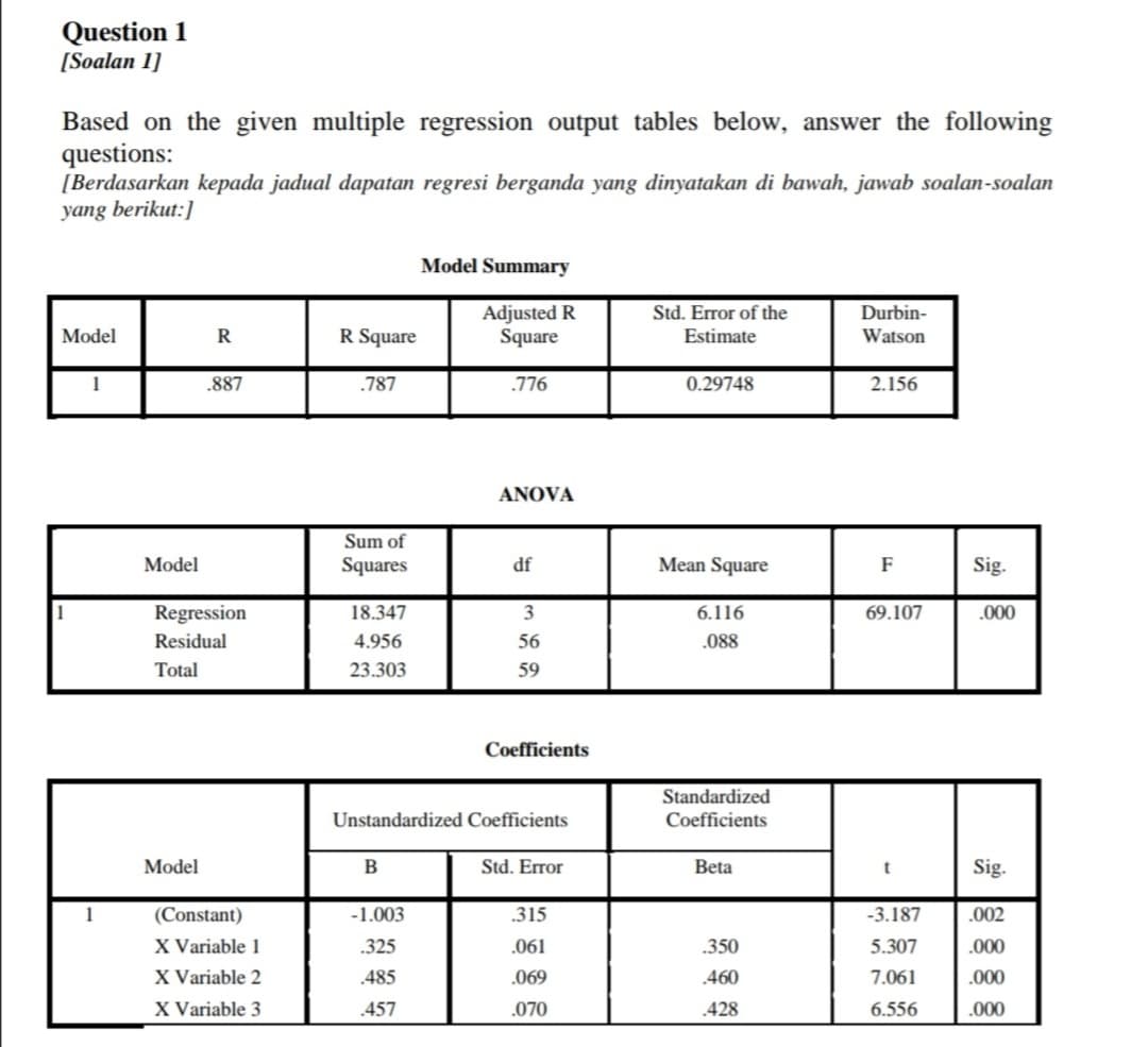 Question 1
[Soalan 1]
Based on the given multiple regression output tables below, answer the following
questions:
[Berdasarkan kepada jadual dapatan regresi berganda yang dinyatakan di bawah, jawab soalan-soalan
yang berikut:]
Model Summary
Adjusted R
Square
Std. Error of the
Durbin-
Model
R
R Square
Estimate
Watson
.887
.787
.776
0.29748
2.156
ΑNOVA
Sum of
Model
Squares
df
Mean Square
F
Sig.
Regression
18.347
3
6.116
69.107
.000
Residual
4.956
56
.088
Total
23.303
59
Coefficients
Standardized
Unstandardized Coefficients
Coefficients
Model
В
Std. Error
Beta
Sig.
1
(Constant)
-1.003
.315
-3.187
.002
X Variable 1
.325
.061
.350
5.307
.000
X Variable 2
.485
.069
.460
7.061
.000
X Variable 3
.457
.070
.428
6.556
.000
