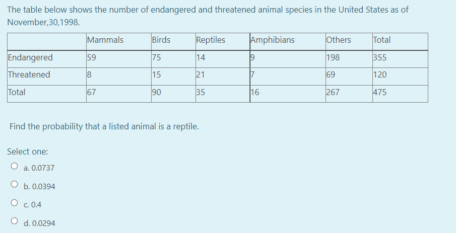 The table below shows the number of endangered and threatened animal species in the United States as of
November, 30,1998.
Mammals
Birds
Reptiles
Amphibians
Others
Total
Endangered
59
75
14
19
198
355
Threatened
8
15
21
7
69
120
Total
67
90
35
16
267
475
Find the probability that a listed animal is a reptile.
Select one:
a. 0.0737
b. 0.0394
C. 0.4
O d. 0.0294
