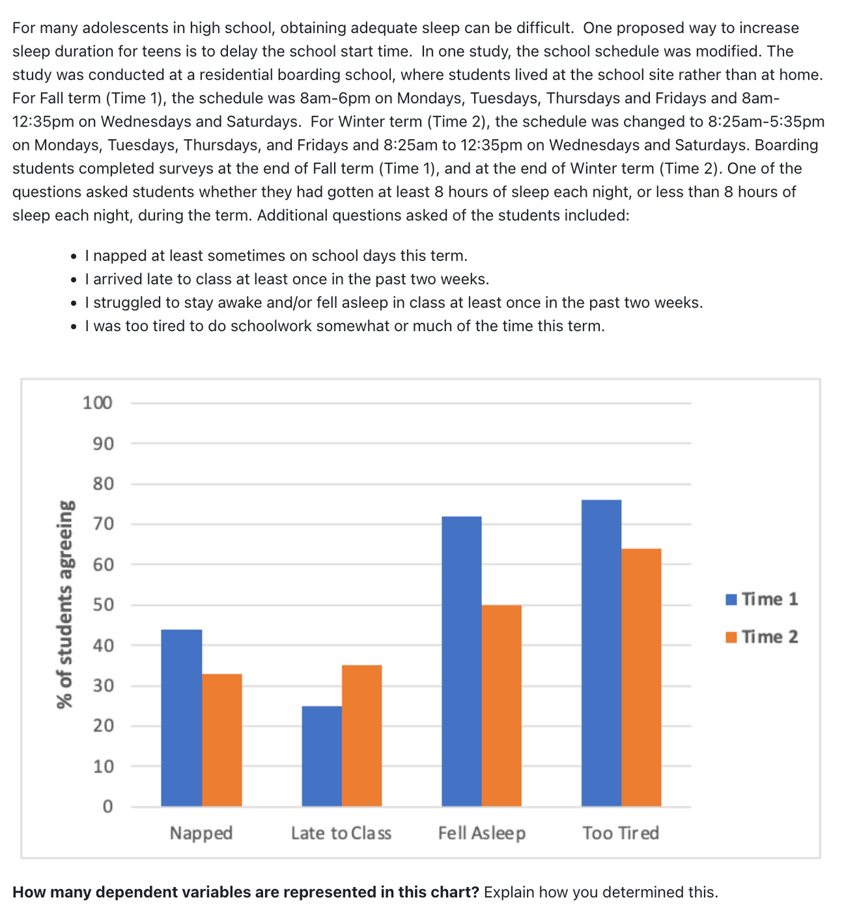 For many adolescents in high school, obtaining adequate sleep can be difficult. One proposed way to increase
sleep duration for teens is to delay the school start time. In one study, the school schedule was modified. The
study was conducted at a residential boarding school, where students lived at the school site rather than at home.
For Fall term (Time 1), the schedule was 8am-6pm on Mondays, Tuesdays, Thursdays and Fridays and 8am-
12:35pm on Wednesdays and Saturdays. For Winter term (Time 2), the schedule was changed to 8:25am-5:35pm
on Mondays, Tuesdays, Thursdays, and Fridays and 8:25am to 12:35pm on Wednesdays and Saturdays. Boarding
students completed surveys at the end of Fall term (Time 1), and at the end of Winter term (Time 2). One of the
questions asked students whether they had gotten at least 8 hours of sleep each night, or less than 8 hours of
sleep each night, during the term. Additional questions asked of the students included:
• I napped at least sometimes on school days this term.
• I arrived late to class at least once in the past two weeks.
• I struggled to stay awake and/or fell asleep in class at least once in the past two weeks.
• I was too tired to do schoolwork somewhat or much of the time this term.
% of students agreeing
100
90
80
70
60
50
40
30
20
10
0
Napped
Late to Class
H
Fell Asleep
Too Tired
How many dependent variables are represented in this chart? Explain how you determined this.
Time 1
Time 2