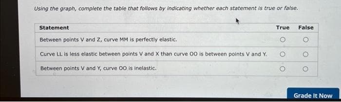 Using the graph, complete the table that follows by indicating whether each statement is true or false.
Statement
Between points V and Z, curve MM is perfectly elastic.
Curve LL is less elastic between points V and X than curve OO is between points V and Y.
Between points V and Y, curve OO is inelastic.
True
O
False
O
Grade It Now