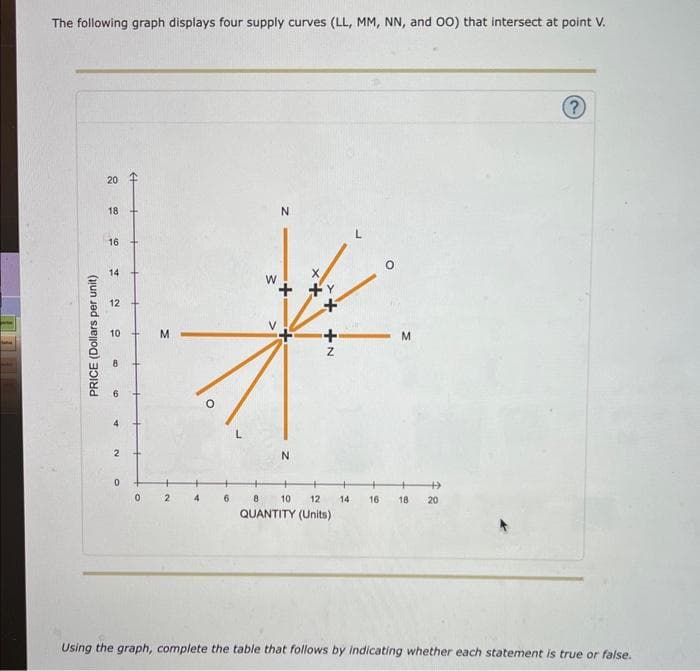 The following graph displays four supply curves (LL, MM, NN, and OO) that intersect at point V.
PRICE (Dollars per unit)
20
18
16
14
12
10
8
60
4
2
0
+
0
M
2
4
6
+Y
+
+
Z
8
10 12
QUANTITY (Units)
M
14 16 18 20
?
Using the graph, complete the table that follows by indicating whether each statement is true or false.