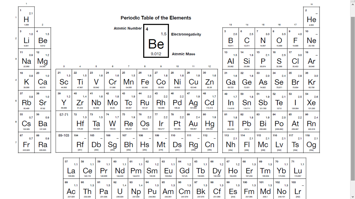 2.1
H.
Periodic Table of the Elements
Не
1.008
2
13
14
15
18
17
4.003
Atomic Number| 4
3
4
5
6
7
8
10
1.5 Electronegativity
1.0
1.5
2.0
2.5
3.0
3.5
4.0
Li
Ве
В
C
F
Ne
Ве
6.941
20.180
9.012
10.811
12.011
14.007
15.900
18.908
11
12
13
14
15
16
17
18
9.012
Atomic Mass
0.9
1.2
1.5
1.8
2.1
2.5
3.0
Na Mg
AL Si
P
S CI
Ar
22.900
24.306
3
7
10
11
12
26.982
28.086
30.974
32.066
35.453
39.948
19
20
21
22
23
24
25
26
27
28
29
30
31
32
33
34
35
36
0.8
1.0
1.3
1.5
1.6
1.6
1.5
1.8
1.8
1.8
1.9
1.6
1.6
1.8
2.0
2.4
2.8
3.0
K
Са
Sc
Ti V
Cr
Mn Fe Co
Ni
Cu Zn
Ga Ge As Se
Kr
30.00R
44.956
58.933
63.546
72.631
83.798
40.078
47.867
50.942
51.996
54.938
55.845
58.683
65.38
69.723
74.922
78.971
79.904
37
38
39
40
41
42
43
44
45
46
47
48
49
50
51
52
53
54
0.8
1.0
1.2
1.4
1.6
1.8
1.9
2.2
2.2
2.2
1.9
1.7
1.7
1.8
1.9
2.1
2.5
2.6
Rb Sr
Y
Zr Nb Mo
To
Ru Rh Pd
Ag Cd
In Sn
n Sb Te
Хе
85.468
87.62
88.906
91.224
92.906
96.96
98.907
101.07
102.900
106.42
107.868
112.414
114.818
118.711
121.760
127.6
126.904
131.293
55
56
57-71
72
73
74
75
76
77
78
89
80
81
82
83
84
85
86
0.7
0.9
1.3
1.5
1.7
1.9
2.2
2.2
2.2
2.4
1.9
1.8
1.8
1.9
2.0
2.2
2.4
Cs Ba
Hf| Ta
Os Ir
Au Hg
Pb Bi
Ро At
W
Re
Pt
TI
Rn
208.002)
132.905
137.328
178.49
180.948
183.84
196.207
190.23
192.217
196.086
196.967
200.582
204.383
207.2
208.980
206.987
222.018
87
88
89-103
104
105
106
107
108
109
110
111
112
113
114
115
116
117
118
0.7
0.9
0.9
2.1
2.1
2.1
2.1
2.1
2.1
-
Rf
Db Sg
Bh
Hs Mt Ds
Rg Cn
Nh
FI
Mc Lv
Ts
Og
Fr
Ra
223.020
226.025
[261]
262)
(263)
(264)
[265)
(278)
[281]
|280)
[285)
(284)
(289)
288)
293]
|294]
|294]
57
58
59
60
61
62
63
64
65
66
67
68
69
70
71
1.1
1.1
1.1
1.1
1.1
1.2
1.1
1.2
1.1
1.2
1.2
1.3
1.3
1.1
1.1
La Ce Pr
Nd Pm
Sm Eu Gd
Tb Dy
Ho Er Tm
Yb
Lu
138.905
144.243
144.913
162.500
140.116
140.908
150.36
150.964
167.25
158.925
164.930
167.250
168.934
173.055
174.967
89
90
91
92
93
94
95
96
97
98
99
100
101
102
103
1.1
1.3
1.5
1.4
1.4
1.3
1.3
1.3
1.3
1.3
1.3
1.3
1.3
1.3
Ас Th Pa
U
Np
Pu Am
Cm Bk Cf
Es Fm Md
No
Lr
227.028
232.038
231.036
238.029
237.048
244.064
243.061
247.070
247.070
251.080
254)
257.095
258.1
259.101
262)
O!
