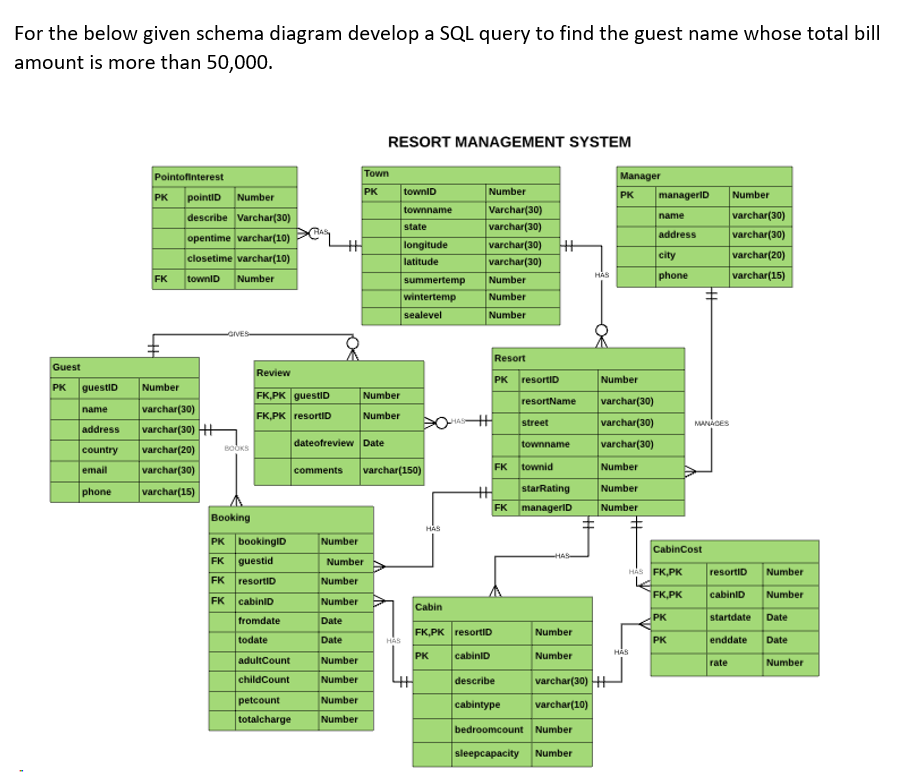 For the below given schema diagram develop a SQL query to find the guest name whose total bill
amount is more than 50,000.
RESORT MANAGEMENT SYSTEM
Town
Pointofinterest
Manager
Number
Varchar(30)
varchar(30)
varchar(30)
PK
townID
PK
managerID
Number
PK
pointID
Number
townname
varchar(30)
varchar(30)
varchar(20)
| varchar(15)
describe Varchar(30)
name
state
address
opentime varchar(10)
closetime varchar(10)
%23
longitude
city
latitude
varchar(30)
FK
townID
Number
HAS
phone
summertemp
Number
wintertemp
Number
sealevel
Number
GIVES
Resort
Guest
Review
Number
varchar(30)
varchar(30)
varchar(30)
PK resortiD
guestiD
Number
PK
FK,PK guestiD
FK,PK resortiD
Number
Number
resortName
varchar(30)
varchar(30) +
varchar(20)
varchar(30)
varchar(15)
name
street
MANAGES
address
dateofreview Date
townname
country
BOOKS
varchar(150)
FK townid
Number
email
comments
phone
starRating
Number
FK manageriD
Number
Booking
HAS
РК bookingiD
Number
CabinCost
FK guestid
Number
HAS FK,PK
resortiD
Number
FK resortID
Number
FK,PK
cabiniD
Number
FK cabiniD
Number
Cabin
fromdate
PK
startdate
Date
Date
FK,PK resortiD
HAS
Number
todate
Date
PK
enddate
Date
HAS
PK
cabinID
Number
adultCount
Number
rate
Number
varchar(30) +
varchar(10)
childCount
Number
describe
petcount
Number
cabintype
totalcharge
Number
bedroomcount Number
sleepcapacity
Number
