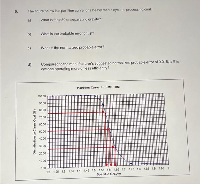 6.
The figure below is a partition curve for a heavy media cyclone processing coal.
a)
What is the d50 or separating gravity?
b)
What is the probable error or Ep?
c)
What is the normalized probable error?
d)
Compared to the manufacturer's suggested normalized probable error of 0.015, is this
cyclone operating more or less efficiently?
Partition Curve for HMC + 8M
100.00
90.00
80.00
70.00
60 00
50 00
40.00
30.00
20.00
10.00
00
12 1.25 13 1.35 14 1.45 15 1.55 10 1.65 1.7 1.75 18 1.85 19 195 2
Spe cific Gravity
Distribution to Clean Coal (%)
