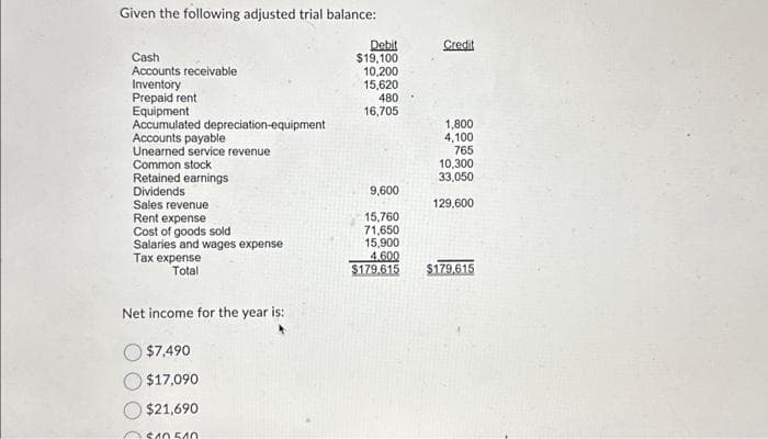 Given the following adjusted trial balance:
Cash
Accounts receivable
Inventory
Prepaid rent
Equipment
Accumulated depreciation-equipment
Accounts payable
Unearned service revenue
Common stock
Retained earnings
Dividends
Sales revenue
Rent expense
Cost of goods sold
Salaries and wages expense
Tax expense
Total
Net income for the year is:
$7,490
$17,090
$21,690
$10.540
Debit
$19,100
10,200
15,620
480
16,705
9,600
15,760
71,650
15,900
4.600
$179.615
Credit
1,800
4,100
765
10,300
33,050
129,600
$179.615