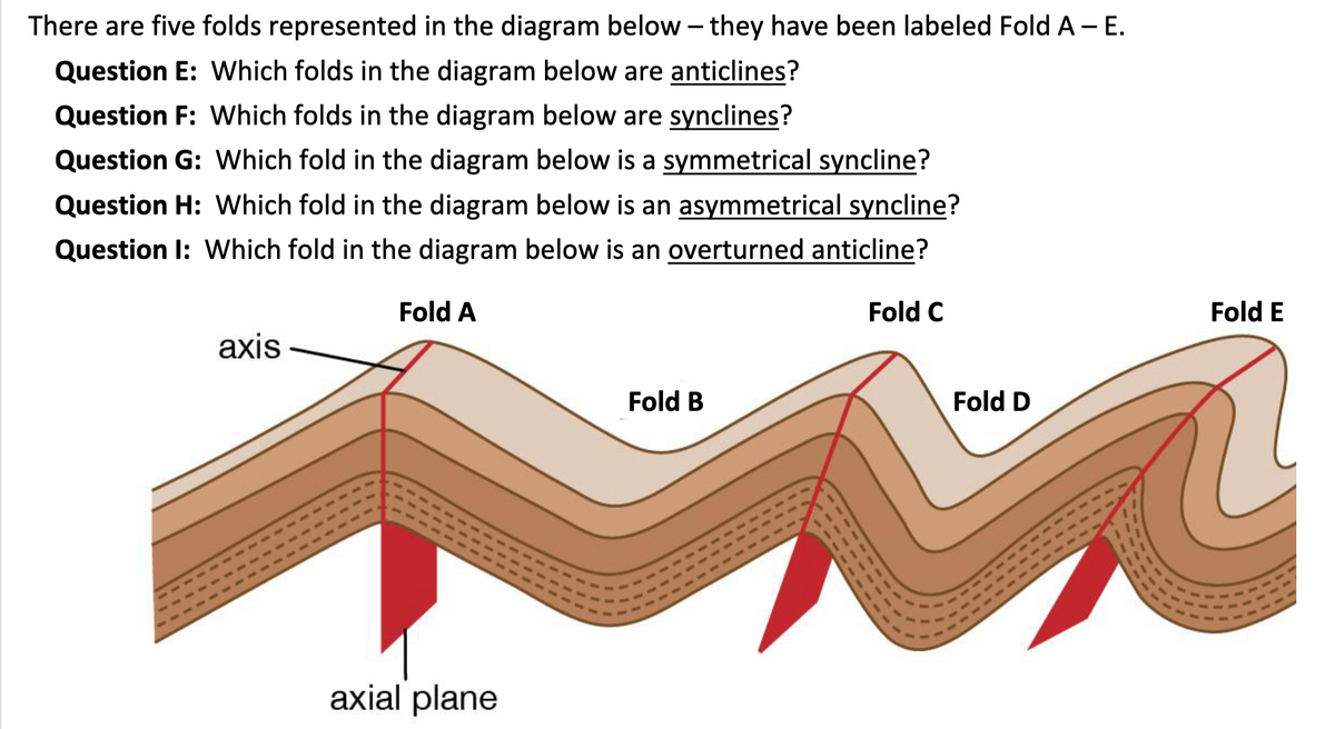 There are five folds represented in the diagram below – they have been labeled Fold A - E.
Question E: Which folds in the diagram below are anticlines?
Question F: Which folds in the diagram below are synclines?
Question G: Which fold in the diagram below is a symmetrical syncline?
Question H: Which fold in the diagram below is an asymmetrical syncline?
Question I: Which fold in the diagram below is an overturned anticline?
Fold A
Fold C
Fold E
axis
Fold B
Fold D
axial plane
