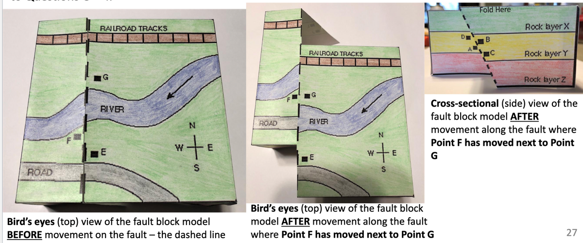 Fold Here
RAILROAD TRACKS
Rock layerX
RAILROAD TRACKS
Rock layer Y
G
Rock layer Z
G
Cross-sectional (side) view of the
fault block model AFTER
RIVER
N
ROAD
RIVER
movement along the fault where
Point F has moved next to Point
W
E
G
ROAD
Bird's eyes (top) view of the fault block model
BEFORE movement on the fault – the dashed line
Bird's eyes (top) view of the fault block
model AFTER movement along the fault
where Point F has moved next to Point G
27
E.
