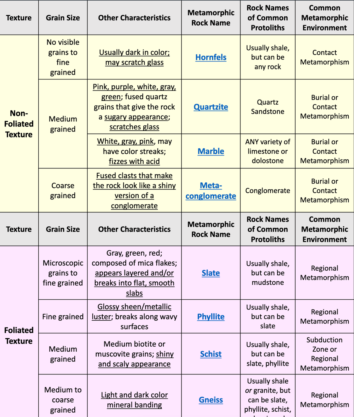 Rock Names
Common
Metamorphic
Texture
Grain Size
Other Characteristics
of Common
Metamorphic
Rock Name
Protoliths
Environment
No visible
Usually shale,
Usually dark in color;
may scratch glass
grains to
Contact
Hornfels
but can be
fine
Metamorphism
any rock
grained
Pink, purple, white, gray,
green; fused quartz
grains that give the rock
a sugary appearance;
scratches glass
Burial or
Quartz
Quartzite
Contact
Non-
Sandstone
Medium
Metamorphism
Foliated
grained
Texture
White, gray, pink, may
have color streaks;
ANY variety of
Burial or
Marble
limestone or
Contact
fizzes with acid
dolostone
Metamorphism
Fused clasts that make
the rock look like a shiny
version of a
conglomerate
Burial or
Coarse
Meta-
Conglomerate
Contact
grained
conglomerate
Metamorphism
Rock Names
Common
Metamorphic
Texture
Grain Size
Other Characteristics
of Common
Metamorphic
Rock Name
Protoliths
Environment
Gray, green, red;
Microscopic composed of mica flakes;
Usually shale,
but can be
Regional
Metamorphism
grains to
fine grained
appears layered and/or
breaks into flat, smooth
slabs
Slate
mudstone
Glossy sheen/metallic
Fine grained luster; breaks along wavy
Usually shale,
Regional
Metamorphism
Phyllite
but can be
surfaces
slate
Foliated
Texture
Subduction
Medium biotite or
Usually shale,
Medium
Zone or
muscovite grains; shiny
and scaly appearance
Schist
but can be
Regional
Metamorphism
grained
slate, phyllite
Usually shale
or granite, but
can be slate,
Medium to
Light and dark color
mineral banding
Regional
Metamorphism
coarse
Gneiss
grained
phyllite, schist,
