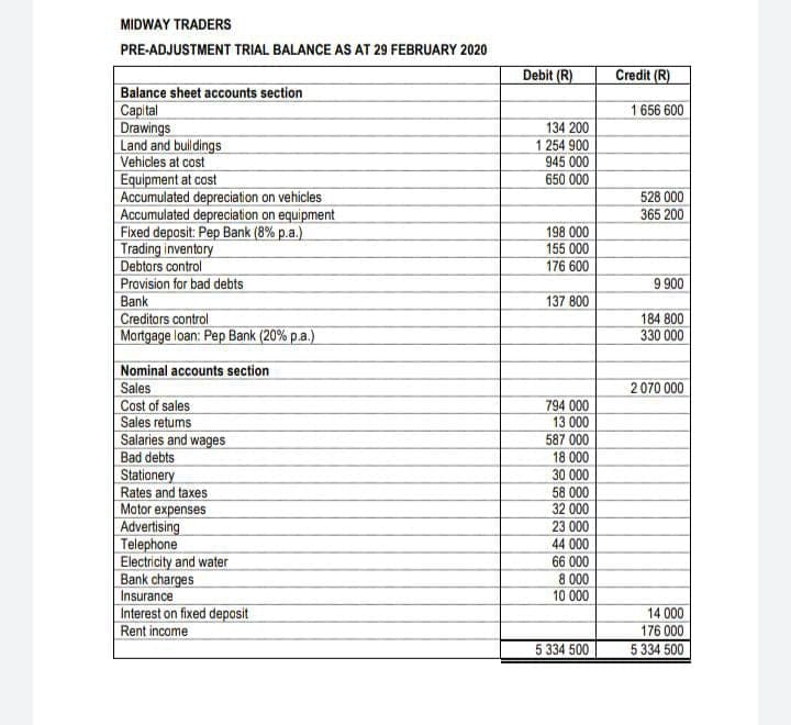 MIDWAY TRADERS
PRE-ADJUSTMENT TRIAL BALANCE AS AT 29 FEBRUARY 2020
Debit (R)
Credit (R)
Balance sheet accounts section
Capital
Drawings
Land and buildings
Vehicles at cost
Equipment at cost
Accumulated depreciation on vehicles
Accumulated depreciation on equipment
Fixed deposit: Pep Bank (8% p.a.)
Trading inventory
Debtars control
1 656 600
134 200
1 254 900
945 000
650 000
528 000
365 200
198 000
155 000
176 600
Provision for bad debts
9 900
Bank
137 800
Creditors control
Mortgage loan: Pep Bank (20% p.a.)
184 800
330 000
Nominal accounts section
Sales
Cost of sales
Sales retums
Salaries and wages
Bad debts
Stationery
Rates and taxes
Motor expenses
Advertising
Telephone
Electricity and water
Bank charges
Insurance
Interest on fixed depasit
Rent income
2070 000
794 000
13 000
587 000
18 000
30 000
58 000
32 000
23 000
44 000
66 000
8 000
10 000
14 000
176 000
5 334 500
5 334 500
