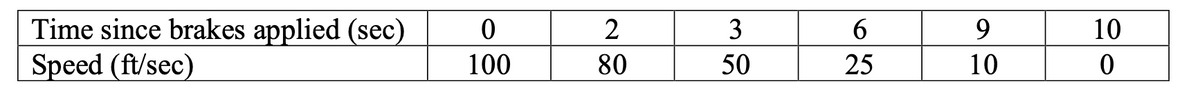 Time since brakes applied (sec)
Speed (ft/sec)
3
9.
10
100
80
50
25
10
