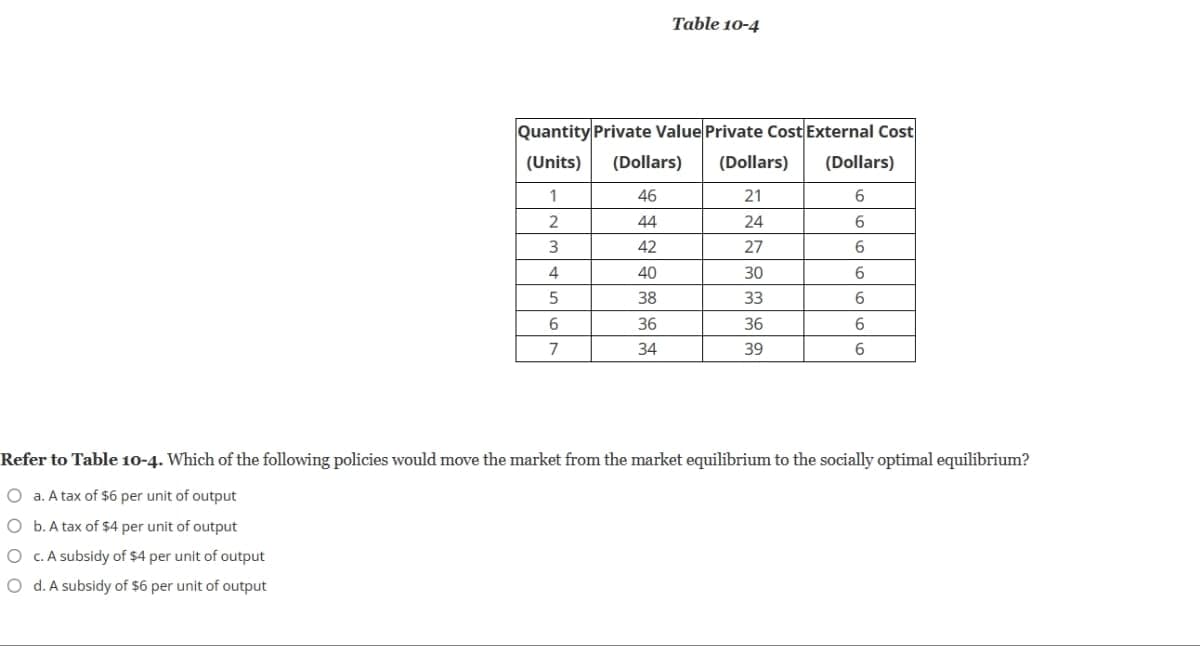 Quantity Private Value Private Cost External Cost
(Units) (Dollars) (Dollars)
(Dollars)
6
6
6
6
6
6
6
1
2
3
4
5
6
7
Table 10-4
46
44
42
40
38
36
34
21
24
27
30
33
36
39
Refer to Table 10-4. Which of the following policies would move the market from the market equilibrium to the socially optimal equilibrium?
O a. A tax of $6 per unit of output
O b. A tax of $4 per unit of output
O c. A subsidy of $4 per unit of output
O d. A subsidy of $6 per unit of output