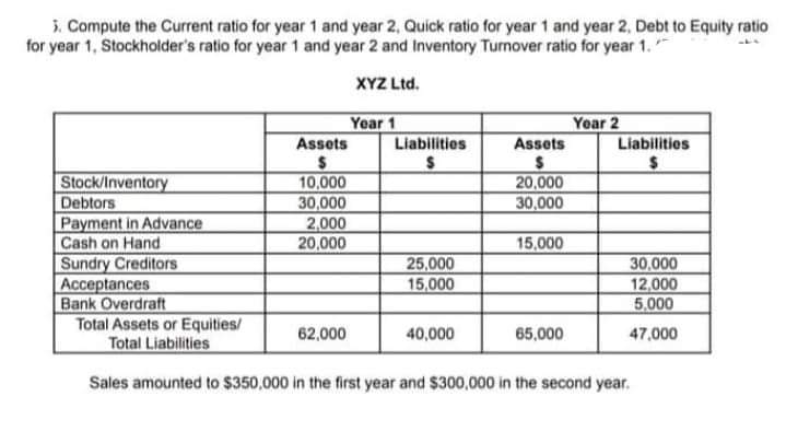 3. Compute the Current ratio for year 1 and year 2, Quick ratio for year 1 and year 2, Debt to Equity ratio
for year 1, Stockholder's ratio for year 1 and year 2 and Inventory Turnover ratio for year 1."
XYZ Ltd.
Year 1
Liabilities
Year 2
Liabilities
Assets
Assets
Stock/Inventory
Debtors
Payment in Advance
Cash on Hand
Sundry Creditors
Acceptances
Bank Overdraft
Total Assets or Equities/
Total Liabilities
10,000
30,000
2,000
20,000
20,000
30,000
15,000
25,000
15,000
30,000
12,000
5,000
62,000
40,000
65,000
47,000
Sales amounted to $350,000 in the first year and $300,000 in the second year.
