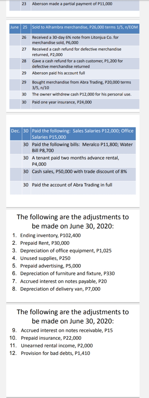 23
Abenson made a partial payment of P11,000
June 25 Sold to Alhambra merchandise, P26,000 terms 1/5, n/EOM
Received a 30-day 6% note from Litonjua Co. for
merchandise sold, P6,000
26
27
Received a cash refund for defective merchandise
returned, P2,000
28
Gave a cash refund for a cash customer, P1,200 for
defective merchandise returned
29
Abenson paid his account full
Bought merchandise from Abra Trading, P20,000 terms
3/5, n/10
29
30
The owner withdrew cash P12,000 for his personal use.
30
Paid one year insurance, P24,000
Dec. 30 Paid the following: Sales Salaries P12,000; Office
Salaries P15,000
30 Paid the following bills: Meralco P11,800; Water
Bill P8,700
30 A tenant paid two months advance rental,
P4,000
30 Cash sales, P50,000 with trade discount of 8%
30 Paid the account of Abra Trading in full
The following are the adjustments to
be made on June 30, 2020:
1. Ending inventory, P102,400
2. Prepaid Rent, P30,000
3. Depreciation of office equipment, P1,025
4. Unused supplies, P250
5. Prepaid advertising, P5,000
6. Depreciation of furniture and fixture, P330
7. Accrued interest on notes payable, P20
8. Depreciation of delivery van, P7,000
The following are the adjustments to
be made on June 30, 2020:
9. Accrued interest on notes receivable, P15
10. Prepaid insurance, P22,000
11. Unearned rental income, P2,000
12. Provision for bad debts, P1,410
