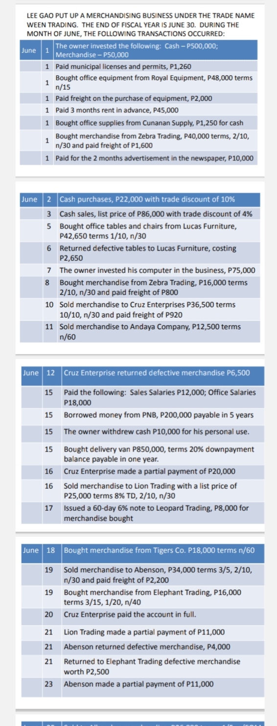 LEE GAO PUT UP A MERCHANDISING BUSINESS UNDER THE TRADE NAME
WEEN TRADING. THE END OF FISCAL YEAR IS JUNE 30. DURING THE
MONTH OF JUNE, THE FOLLOWING TRANSACTIONS OCCURRED:
The owner invested the following: Cash – P500,000;
Merchandise - P50,000
June
1 Paid municipal licenses and permits, P1,260
Bought office equipment from Royal Equipment, P48,000 terms
1
n/15
1 Paid freight on the purchase of equipment, P2,000
1 Paid 3 months rent in advance, P45,000
1 Bought office supplies from Cunanan Supply, P1,250 for cash
Bought merchandise from Zebra Trading, P40,000 terms, 2/10,
1
n/30 and paid freight of P1,600
1 Paid for the 2 months advertisement in the newspaper, P10,000
June
2 Cash purchases, P22,000 with trade discount of 10%
3 Cash sales, list price of P86,000 with trade discount of 4%
5 Bought office tables and chairs from Lucas
P42,650 terms 1/10, n/30
iture,
6 Returned defective tables to Lucas Furniture, costing
P2,650
7 The owner invested his computer in the business, P75,000
8 Bought merchandise from Zebra Trading, P16,000 terms
2/10, n/30 and paid freight of P800
10 Sold merchandise to Cruz Enterprises P36,500 terms
10/10, n/30 and paid freight of P920
11 Sold merchandise to Andaya Company, P12,500 terms
n/60
June 12 Cruz Enterprise returned defective merchandise P6,500
Paid the following: Sales Salaries P12,000; Office Salaries
P18,000
15
15
Borrowed money from PNB, P200,000 payable in 5 years
15
The owner withdrew cash P10,000 for his personal use.
15
Bought delivery van P850,000, terms 20% downpayment
balance payable in one year.
16
Cruz Enterprise made a partial payment of P20,000
16 Sold merchandise to Lion Trading with a list price of
P25,000 terms 8% TD, 2/10, n/30
Issued a 60-day 6% note to Leopard Trading, P8,000 for
merchandise bought
17
June 18 Bought merchandise from Tigers Co. P18,000 terms n/60
19 Sold merchandise to Abenson, P34,000 terms 3/5, 2/10,
n/30 and paid freight of P2,200
Bought merchandise from Elephant Trading, P16,000
terms 3/15, 1/20, n/40
19
20
Cruz Enterprise paid the account in full.
21
Lion Trading made a partial payment of P11,000
21
Abenson returned defective merchandise, P4,000
Returned to Elephant Trading defective merchandise
worth P2,500
21
23
Abenson made a partial payment of P11,000
