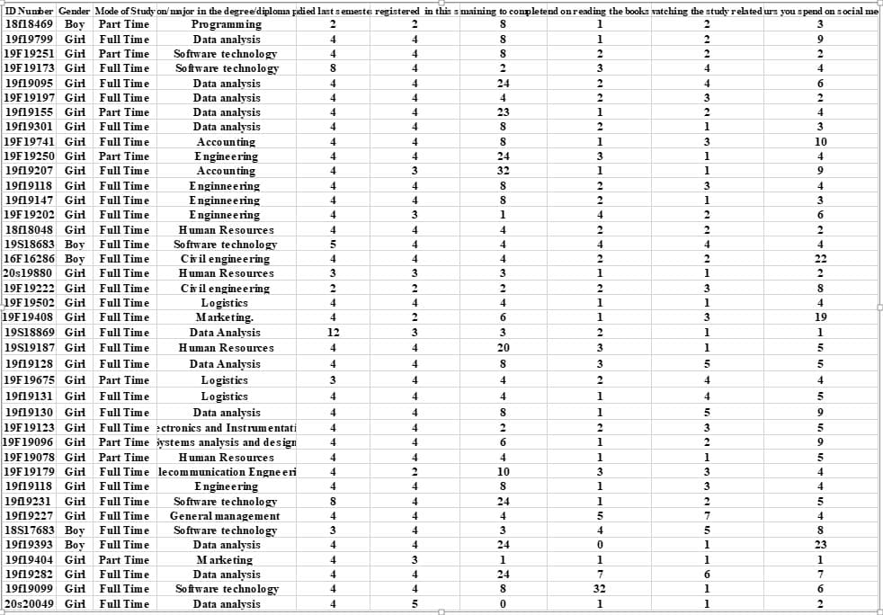 ID Nunber Gender Mode of Study on/nnjor in the degree'diploma pıdied last s emeste: registered in this s maining to conpletend onreading the books vatching the study related urs you spend on social me
18f18469 Boy Part Time
19f19799 Girl Full Time
Programming
Data analysis
Software techno logy
Software technology
2
1
3
4
4
1
2
19F19251 Girl Part Time
19F19173 Girl
4
Full Time
4
4
19f19095 Girl
Full Time
Data analysis
Data analysis
4
4
24
2
4
19F19197 Gir
rd Full Time
4
4
4
3
2
19f19155 Girl
Part Time
Data analysis
Data analysis
Accoun ting
Engineering
Accounting
Enginneering
E nginneering
Enginneering
4
4
23
1
19f19301 Gird
Full Time
4
4
2
1
3
19F19741 Gir
19F19250 Girl Part Time
19f19207 Gid
Full Time
4
4
1
3
10
4
4
24
1
4
Full Time
4
3
32
1
1
9
19f19118 Gird Full Time
4
4
3
19f19147 Girl
Full Time
E:
4
4
1
3
19F19202 Girl Full Time
4
3
4
2
18f18048 Girl Full Time
Human Resources
4
2
2
19s18683 Boy Full Time
16F16286 Boy Full Time
20s19880
Software technology
Civil engineering
Human Resources
4
4
4
4
4
4
4
4
22
Girl Full Time
3
3
3
1
1
2
Full Time
Full Time
Ciril engineering
Logistics
Marketing.
Data Analysis
19F19222 Girl
2
2
2
3
L19F19502 Girl
19F1940S Gird
19s1s869 Girl
19s19187 Gird Full Time
4
4
4
1
1
4
Full Time
4
1
3
19
Full Time
12
3
3
1
1
Human Resources
4
4
20
3
1
5
19f19128 Gird
Full Time
Data Analysis
4
4
5
19F19675 Girl
Part Time
Logistics
Logistics
Data analysis
19F19123 Girl Full Time ectronics and Instrumentati
19F19096 Girl Part Time ystems analysis and design
3
4
4
4
4
19f19131
Girl Full Time
4
4
4
1
5
19f19130 Gir Full Time
4
1
9
4
4
3
4
4
6
1
9
19F19078 Girl Part Time
19F19179 Girl Full Time lecommunication Engne eri
Human Resources
4
to
4
4
1
5
4
to
10
3
3
4
19f19118 Girl Full Time
Engineering
Software technology
General management
Software technology
Data analysis
M arketing
4
1
3
4
1919231
Girl Full Time
4
24
1
2
5
19f19227 Girl Full Time
4
4
4
7
4
18S17683 Boy Full Time
19f19393 Boy Full Time
3
4
3
4
4
4
24
1
23
19f19404 Girl
Part Time
4
3
1
1
1
1
19f19282 Gir
Full Time
Data analysis
Software technology
Data analysis
4
4
24
7.
6.
7
19f19099 Girl
Full Time
4
32
1
20s20049 Girl
Full Time
4
1
1
2
