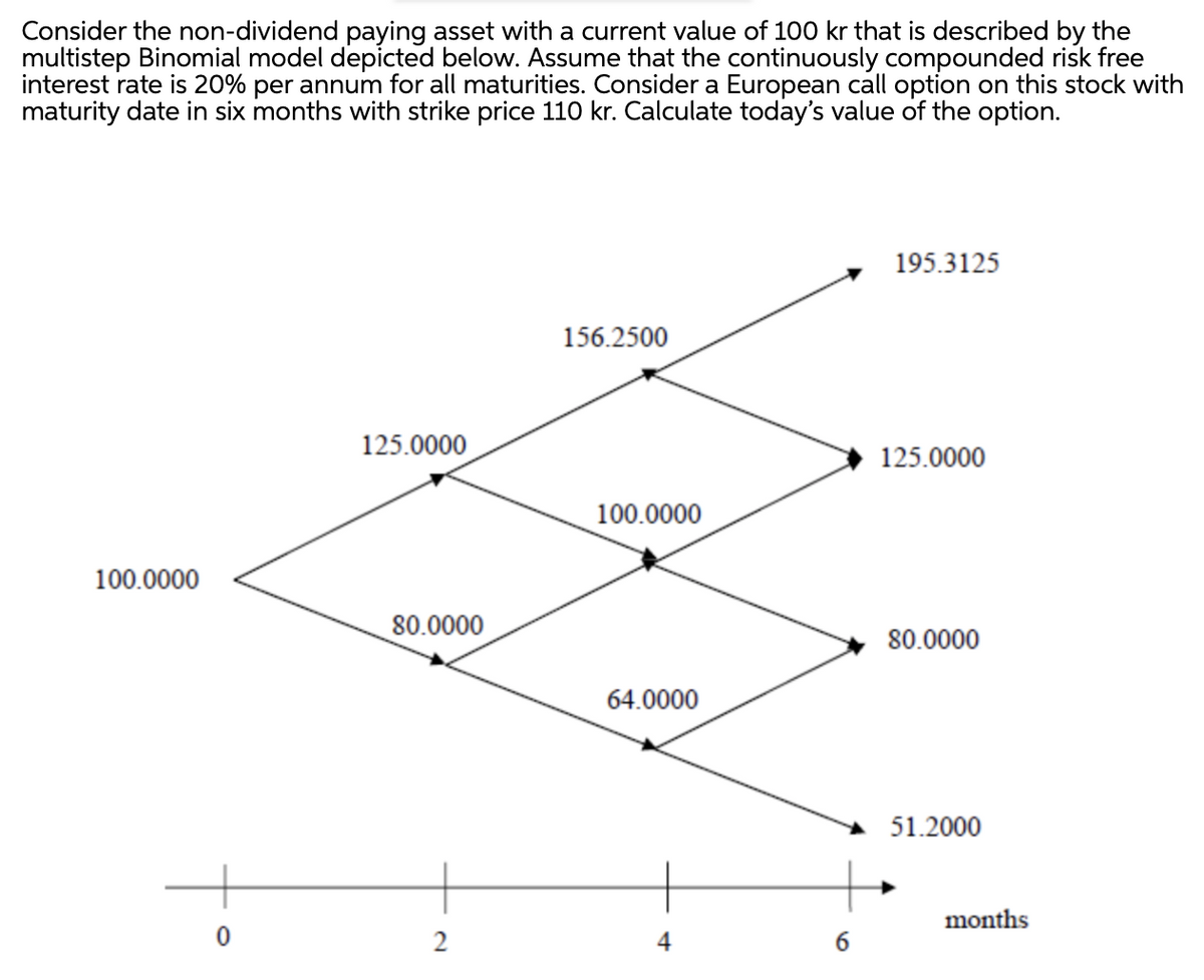 Consider the non-dividend paying asset with a current value of 100 kr that is described by the
multistep Binomial model depicted below. Assume that the continuously compounded risk free
interest rate is 20% per annum for all maturities. Consider a European call option on this stock with
maturity date in six months with strike price 110 kr. Calculate today's value of the option.
195.3125
156.2500
125.0000
125.0000
100.0000
100.0000
80.0000
80.0000
64.0000
51.2000
months
2
4
