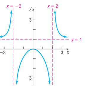 X = -2
y A
X = 2
3
y = 1
-3
3 x
-3
