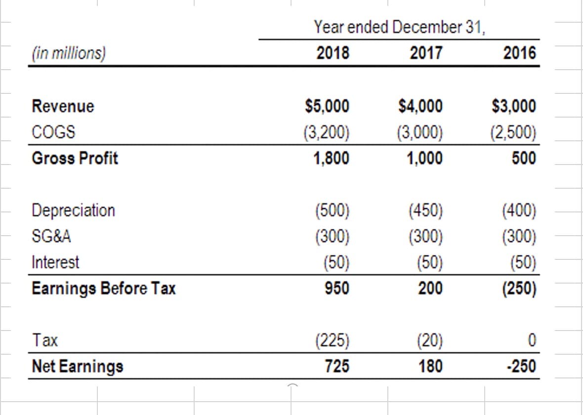 Year ended December 31,
(in millions)
2018
2017
2016
Revenue
$5,000
$4,000
$3,000
COGS
(3,200)
(3,000)
(2,500)
Gross Profit
1,800
1,000
500
Depreciation
(500)
(450)
(400)
SG&A
(300)
(300)
(300)
Interest
(50)
(50)
(50)
Earnings Before Tax
950
200
(250)
Таx
(225)
(20)
Net Earnings
725
180
-250
