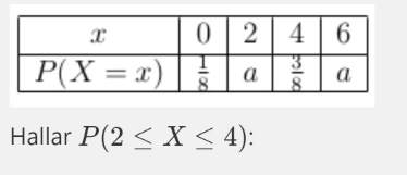 0 | 2
6
P(X = x)
a
a
Hallar P(2 < X < 4):
