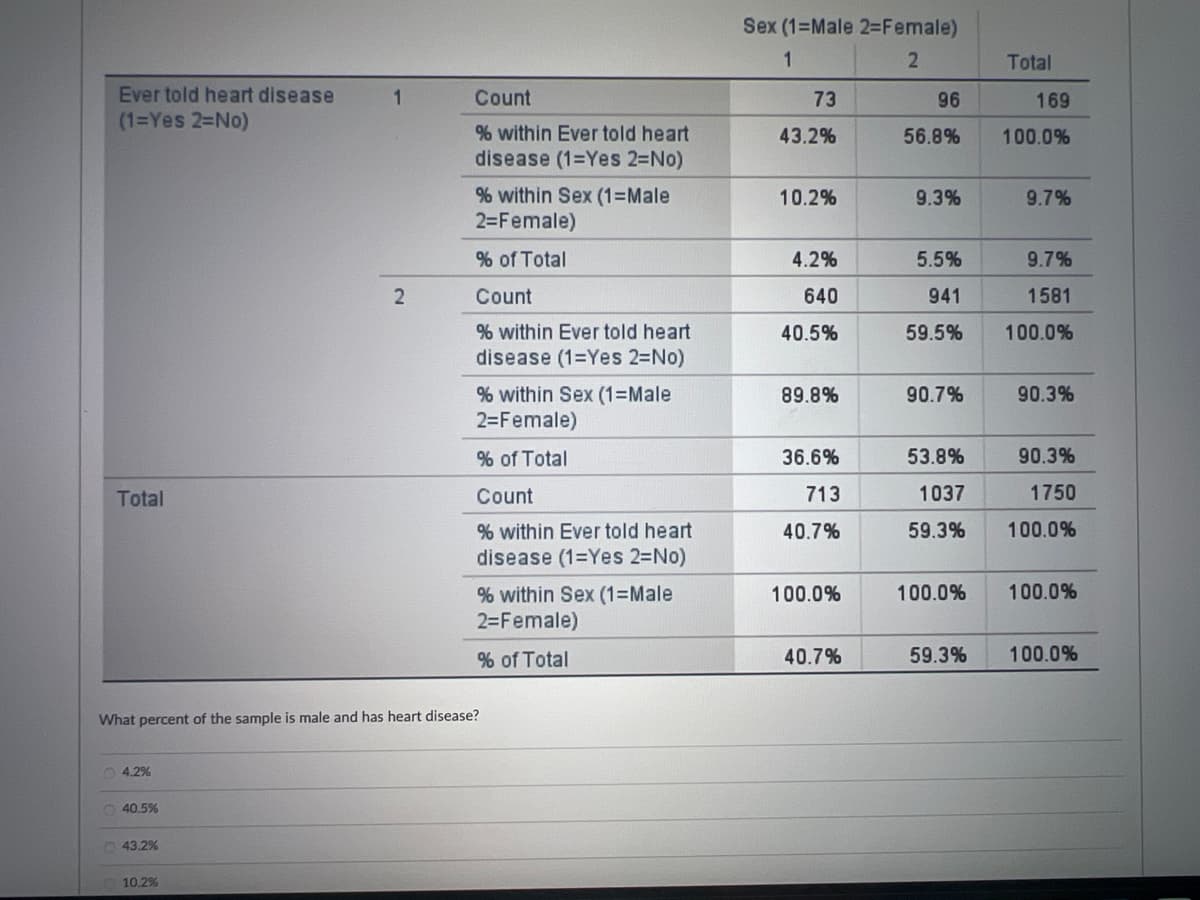 Sex (1=Male 2=Female)
1
2
Total
Ever told heart disease
(1=Yes 2=No)
1
Count
73
96
169
% within Ever told heart
43.2%
56.8%
100.0%
disease (1=Yes 2=No)
% within Sex (1=Male
10.2%
9.3%
9.7%
2=Female)
% of Total
4.2%
5.5%
9.7%
2
Count
640
941
1581
% within Ever told heart
40.5%
59.5%
100.0%
disease (1=Yes 2=No)
% within Sex (1=Male
89.8%
90.7%
90.3%
2=Female)
% of Total
36.6%
53.8%
90.3%
Total
Count
713
1037
1750
% within Ever told heart
disease (1=Yes 2=No)
40.7%
59.3%
100.0%
% within Sex (1=Male
100.0%
100.0%
100.0%
2=Female)
% of Total
40.7%
59.3% 100.0%
What percent of the sample is male and has heart disease?
4.2%
40.5%
43.2%
10.2%
