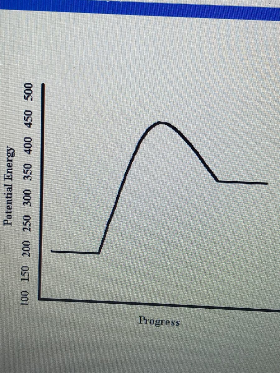 Progress
Potential Energy
100 150 200 250 300 350 400 450 500
