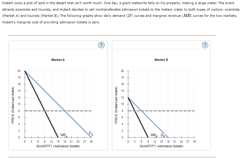 Hubert owns a plot of land in the desert that isn't worth much. One day, a giant meteorite falls on his property, making a large crater. The event
attracts scientists and tourists, and Hubert decides to sell nontransferable admission tickets to the meteor crater to both types of visitors: scientists
(Market A) and tourists (Market B). The following graphs show daily demand (D) curves and marginal revenue (MR) curves for the two markets.
Hubert's marginal cost of providing admission tickets is zero.
PRICE (Dollars per ticket)
20
18
16
14
12
10
to
80
2
0
+
0
+
3
Market A
MR
12 15 18 21 24
QUANTITY (Admission tickets)
D,
27 30
?
PRICE (Dollars per ticket)
20
18
16
14
12
2
0
+
0
3
Market B
MR PE
12 15 18 21 24 27 30
QUANTITY (Admission tickets)
(?