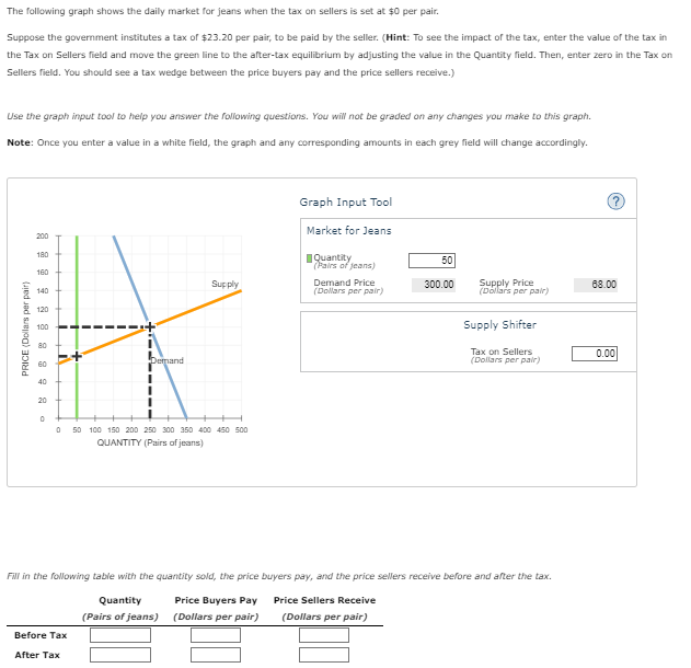 The following graph shows the daily market for jeans when the tax on sellers is set at $0 per pair.
Suppose the government institutes a tax of $23.20 per pair, to be paid by the seller. (Hint: To see the impact of the tax, enter the value of the tax in
the Tax on Sellers field and move the green line to the after-tax equilibrium by adjusting the value in the Quantity field. Then, enter zero in the Tax on
Sellers field. You should see a tax wedge between the price buyers pay and the price sellers receive.)
Use the graph input tool to help you answer the following questions. You will not be graded on any changes you make to this graph.
Note: Once you enter a value in a white field, the graph and any corresponding amounts in each grey field will change accordingly.
PRICE (Dollars per pair)
200
180
160
140
120
100
80
60
40
20
0
Demand
Supply
0 50 100 150 200 250 300 350 400 450 500
QUANTITY (Pairs of jeans)
Before Tax
After Tax
Graph Input Tool
Market for Jeans
Quantity
(Pairs of jeans)
Demand Price
(Dollars per pair)
50
300.00
Supply Price
(Dollars per pair)
Supply Shifter
Tax on Sellers
(Dollars per pair)
Fill in the following table with the quantity sold, the price buyers pay, and the price sellers receive before and after the tax.
Quantity
Price Buyers Pay
(Dollars per pair)
Price Sellers Receive
(Dollars per pair)
(Pairs of jeans)
?
68.00
0.00