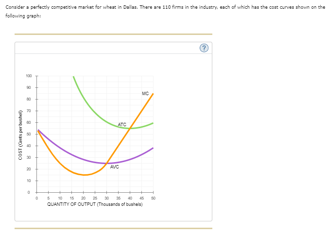 Consider a perfectly competitive market for wheat in Dallas. There are 110 firms in the industry, each of which has the cost curves shown on the
following graph:
COST (Cents per bushel)
100
90
80
288 28
70
60
50
40
30
20
10
0
0
ATC
AVC
MC
45
5 10 15 20 25 30 35 40
QUANTITY OF OUTPUT (Thousands of bushels)
50
?