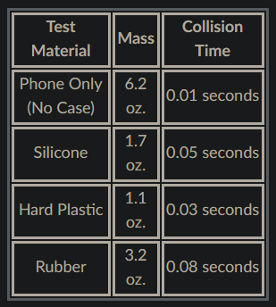 Test
Material
Phone Only
(No Case)
Silicone
Hard Plastic
Rubber
Mass
6.2
OZ.
1.7
OZ.
1.1
OZ.
3.2
OZ.
Collision
Time
0.01 seconds
0.05 seconds
0.03 seconds
0.08 seconds