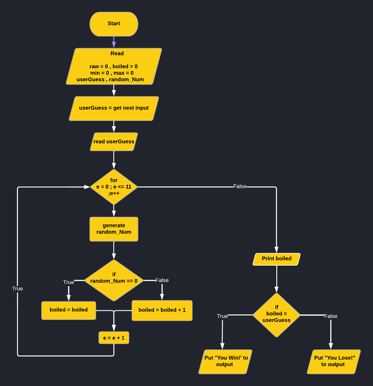 ## Flowchart for a Simple Guessing Game Algorithm

### Overview

This flowchart outlines the steps for a simple guessing game. The game involves the following key steps:

1. Initialize variables.
2. Obtain user input.
3. Generate random numbers.
4. Determine if the user's guess matches the randomly generated value.
5. Provide feedback on if the guess was correct.

### Detailed Explanation

1. **Start**:
    - The process begins.

2. **Read**:
    - Initialize variables `raw`, `boiled`, `min`, and `max` to 0.
    - Initialize `userGuess` and `random_Num`.

3. **Input**:
    - `userGuess = get next input`
    - The user inputs a guess.

4. **Read User Guess**:
    - Read the value of `userGuess`.

5. **Loop (for e = 0 ; e <= 11 ; e++)**:
    - A loop is set to iterate 12 times (from 0 to 11).

6. **Generate random_Num**:
    - During each iteration, generate a random number `random_Num`.

7. **Condition (if random_Num == 0)**:
    - If the generated `random_Num` is 0.
        - Increment `boiled`.
    - Otherwise:
        - Do not increment `boiled`.

8. **End of Loop**:
    - After completing 12 iterations of the loop, proceed to the next step.

9. **Print boiled**:
    - Output the value of `boiled`.

10. **Condition (if boiled == userGuess)**:
    - Check if the `boiled` value matches the `userGuess`.
        - If `true`, output "You Win!"
        - If `false`, output "You Lose!".

### Flowchart Explanation

**Shape Descriptions:**
- **Rounded Rectangles** (Start, End): Represents the beginning and end of the algorithm.
- **Parallelograms** (Input/Output): Represents user input and printed output.
- **Diamonds** (Decision): Represents conditional checks (e.g., if statements).
- **Rectangles** (Process): Represents steps involving processing (e.g., assigning variables, loops).

This simple guessing game involves user interaction and probabilistic elements (random number generation), providing an educational example of basic control structures in programming, including loops and conditional statements. The user guesses a