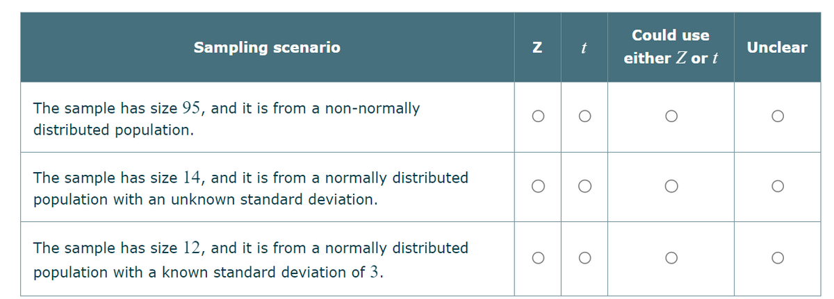 Sampling scenario
The sample has size 95, and it is from a non-normally
distributed population.
The sample has size 14, and it is from a normally distributed
population with an unknown standard deviation.
The sample has size 12, and it is from a normally distributed
population with a known standard deviation of 3.
N
O
O
O
t
O
O
O
Could use
either Z or t
O
Unclear