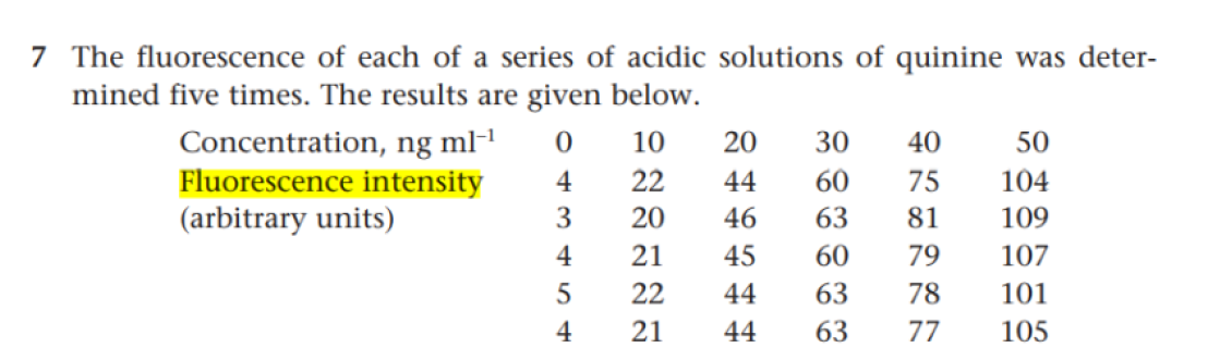 7 The fluorescence of each of a series of acidic solutions of quinine was deter-
mined five times. The results are given below.
Concentration, ng ml-1
Fluorescence intensity
(arbitrary units)
10
20
30
40
50
4
22
44
60
75
104
3
20
46
63
81
109
4
21
45
60
79
107
5
22
44
63
78
101
4
21
44
63
77
105
