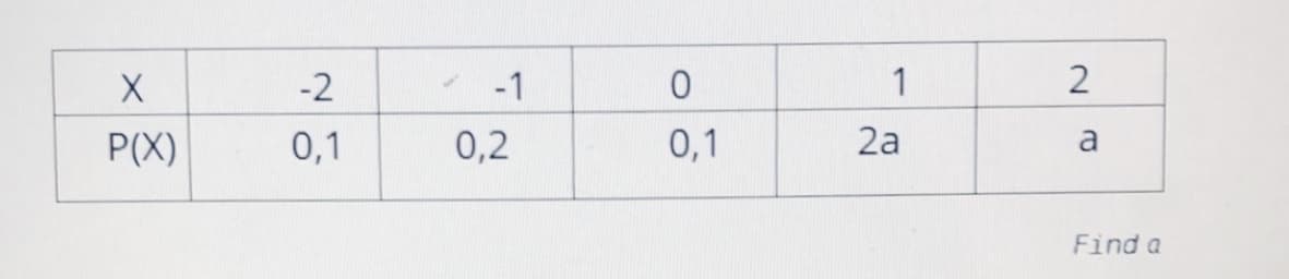 -2
-1
1
P(X)
0,1
0,2
0,1
2a
a
Find a
