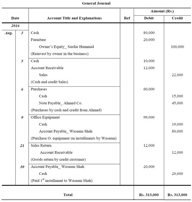 General Journal
Amount (Rs.)
Date
Account Title and Explanations
Ref
Debit
Credit
2016
Aug.
3
Cash
80,000
Fumiture
20,000
Owner's Equity_ Sardar Hammad
100,000
(Reinvest by owner in the business)
5
Cash
10,000
Account Receivable
12,000
Sales
22,000
(Cash and credit Sales)
Purchases
60,000
Cash
15,000
Note Payable_ Ahmed Co.
45,000
(Purchases by cash and credit from Ahmed)
Office Equipment
99.000
Cash
19,000
Account Payable_ Waseem Shah
80.000
(Purchase O. equipment on installments by Waseem)
Sales Return
12,000
21
Account Receivable
12,000
(Goods return by credit customer)
30 Account Payable_ Waseem Shah
20,000
Cash
20,000
(Paid 1" installment to Waseem Shah)
Total
Rs. 313,000
Rs. 313,000
