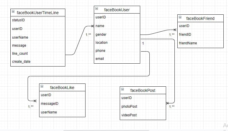 faceBookUser
faceBookUserTimeLine
userlD
faceBookFriend
statusID
4 name
userlD
userlD
1.** gender
1. **
friendID
userName
location
1
friendName
message
phone
like_count
email
create_date
faceBookLike
faceBookPost
userID
userlD
messagelD
1.**
photoPost
1,**
userName
videoPost
Ac
