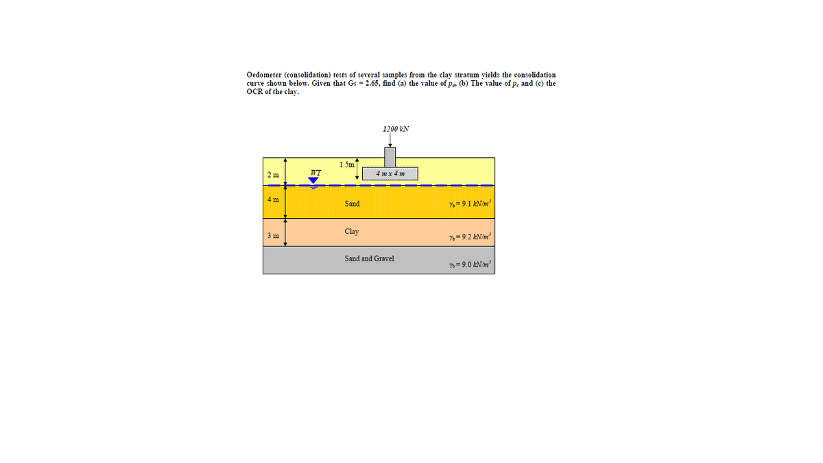 Oedometer (consolidation) tests of several samples from the clay stratum vields the consolidation
curve shown below. Given that Gs = 2.65, find (a) the value of pe. (b) The value of p, and (c) the
OCR of the clay.
1200 kN
1.5m|
2 m
WT
4 mx 4 m
4m
Sand
= 9.1 kN/m
Clay
3 m
Y6 = 9.2 kN/m
Sand and Gravel
= 9.0 kN/m
