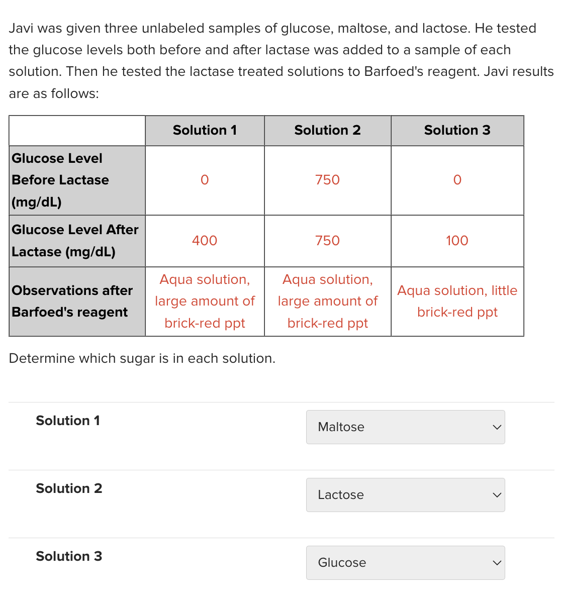 Javi was given three unlabeled samples of glucose, maltose, and lactose. He tested
the glucose levels both before and after lactase was added to a sample of each
solution. Then he tested the lactase treated solutions to Barfoed's reagent. Javi results
are as follows:
Glucose Level
Before Lactase
(mg/dL)
Glucose Level After
Lactase (mg/dL)
Observations after
Barfoed's reagent
Solution 1
Solution 2
Solution 1
Solution 3
O
Determine which sugar is in each solution.
400
Aqua solution,
large amount of
brick-red ppt
Solution 2
750
750
Aqua solution,
large amount of
brick-red ppt
Maltose
Lactose
Glucose
Solution 3
O
100
Aqua solution, little
brick-red ppt